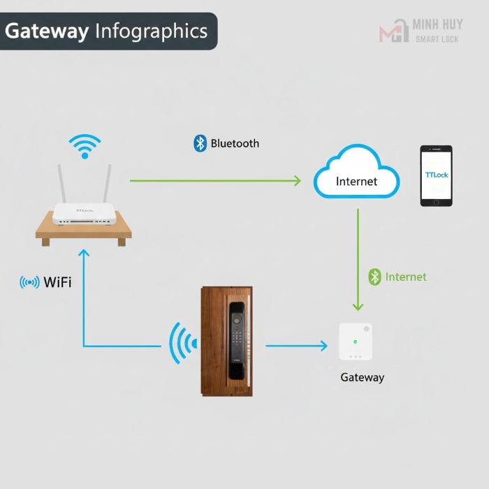 Gateway TTLock giúp khóa cửa thông minh kết nối Internet để mở khóa và quản lý từ xa